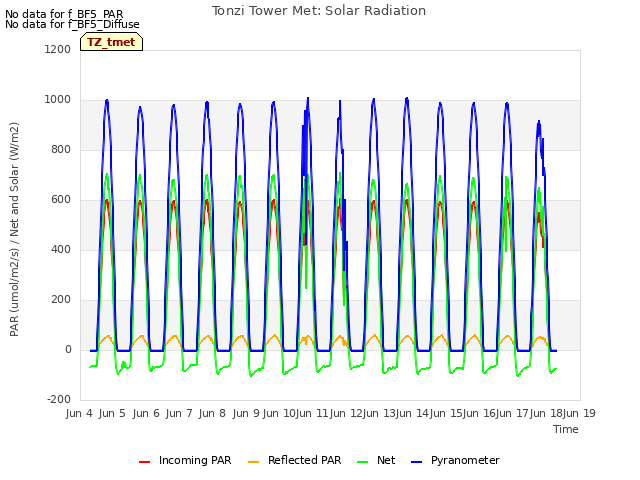 plot of Tonzi Tower Met: Solar Radiation