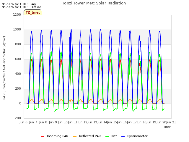 plot of Tonzi Tower Met: Solar Radiation