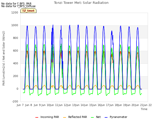 plot of Tonzi Tower Met: Solar Radiation