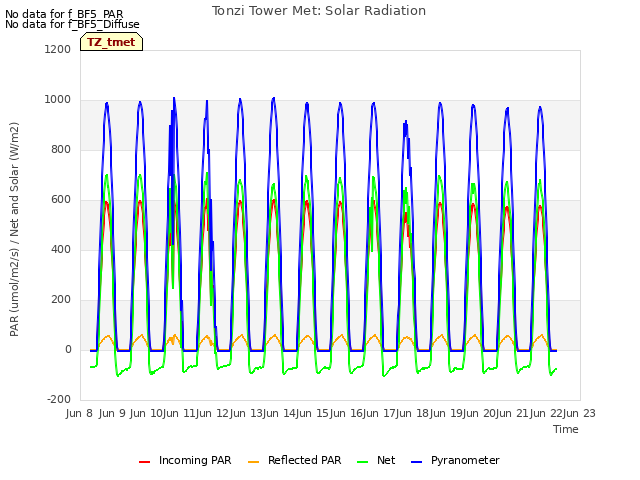 plot of Tonzi Tower Met: Solar Radiation