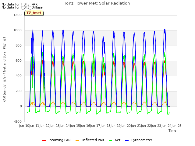 plot of Tonzi Tower Met: Solar Radiation