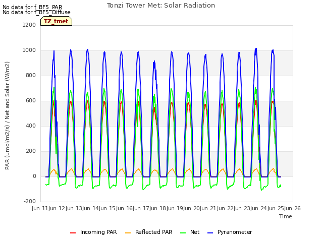 plot of Tonzi Tower Met: Solar Radiation