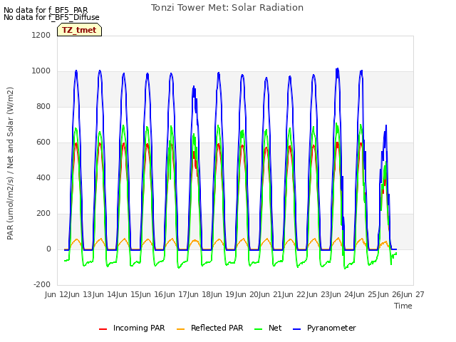 plot of Tonzi Tower Met: Solar Radiation