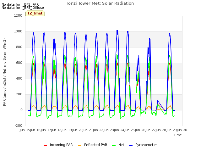 plot of Tonzi Tower Met: Solar Radiation