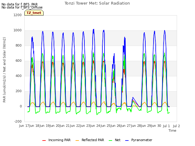 plot of Tonzi Tower Met: Solar Radiation