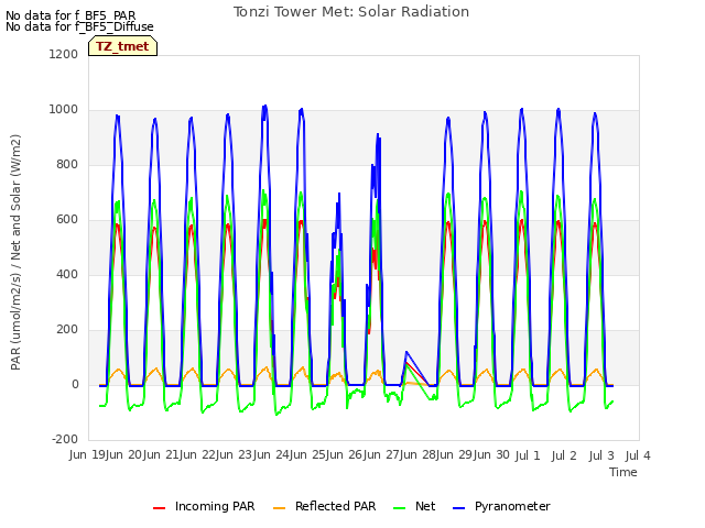plot of Tonzi Tower Met: Solar Radiation