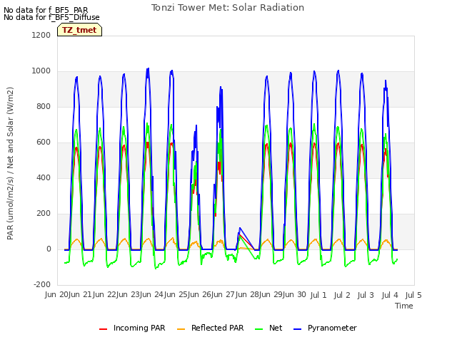 plot of Tonzi Tower Met: Solar Radiation