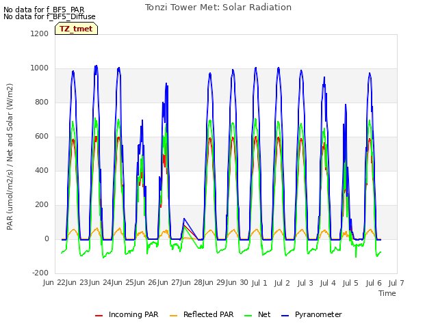 plot of Tonzi Tower Met: Solar Radiation