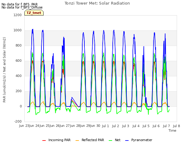 plot of Tonzi Tower Met: Solar Radiation