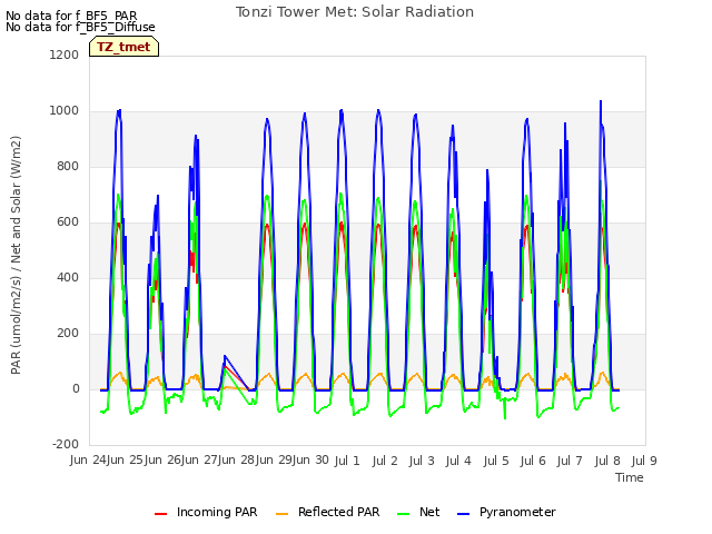 plot of Tonzi Tower Met: Solar Radiation