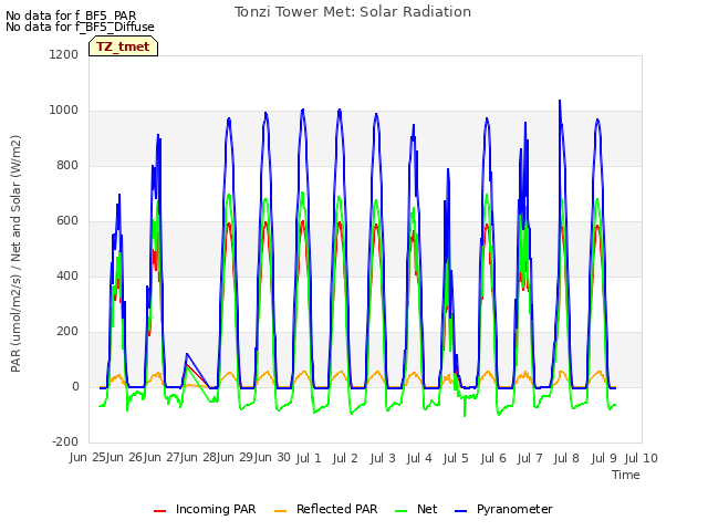 plot of Tonzi Tower Met: Solar Radiation