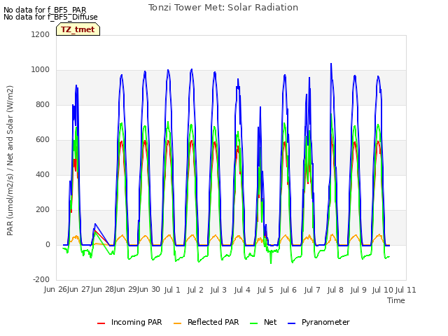 plot of Tonzi Tower Met: Solar Radiation