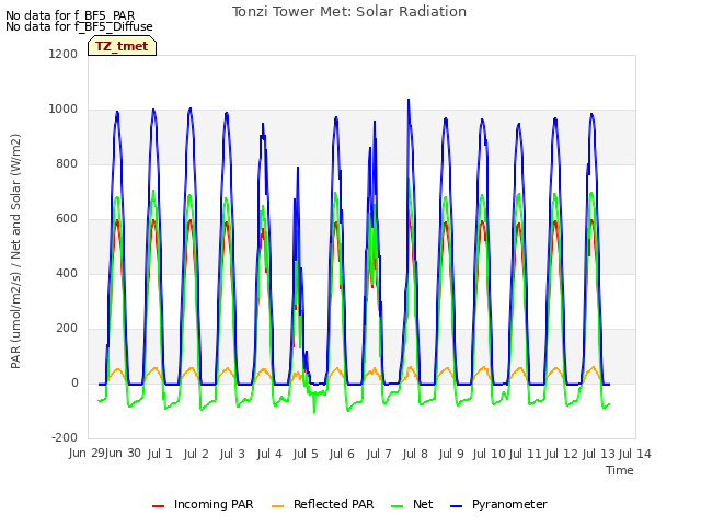 plot of Tonzi Tower Met: Solar Radiation