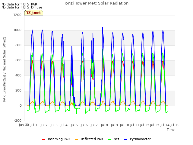 plot of Tonzi Tower Met: Solar Radiation