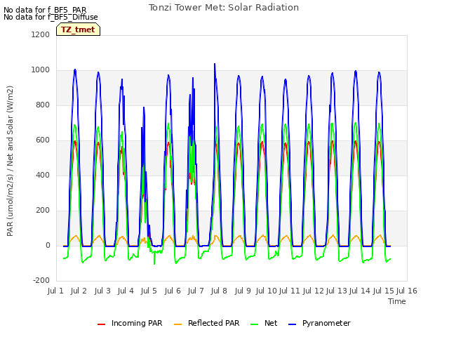 plot of Tonzi Tower Met: Solar Radiation