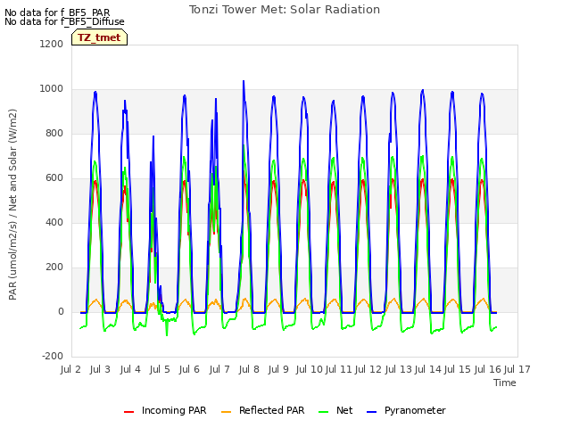 plot of Tonzi Tower Met: Solar Radiation