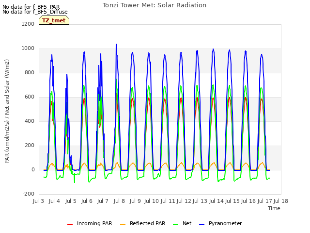 plot of Tonzi Tower Met: Solar Radiation