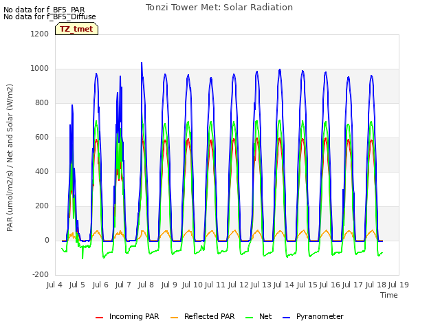 plot of Tonzi Tower Met: Solar Radiation