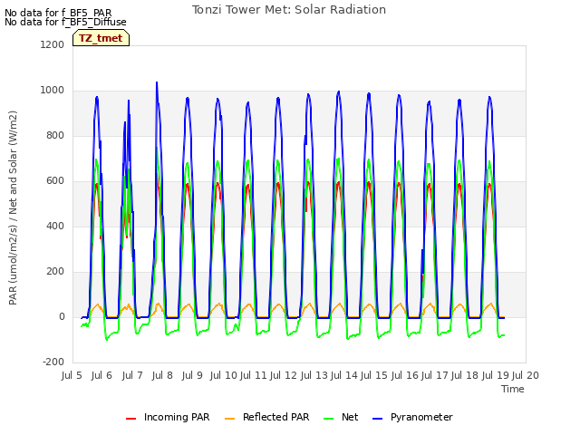 plot of Tonzi Tower Met: Solar Radiation