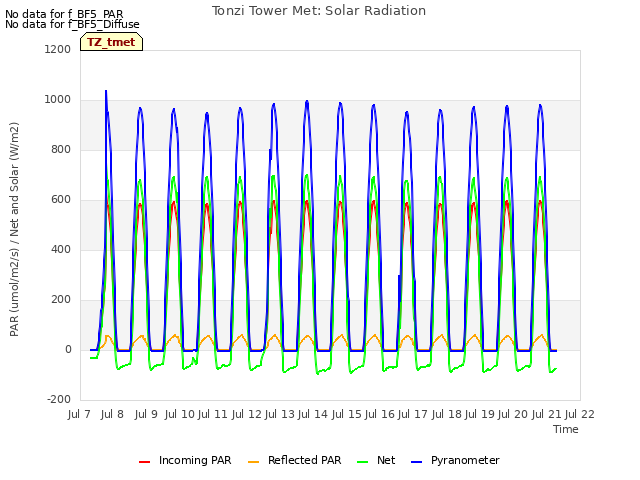 plot of Tonzi Tower Met: Solar Radiation