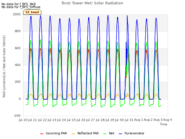 plot of Tonzi Tower Met: Solar Radiation