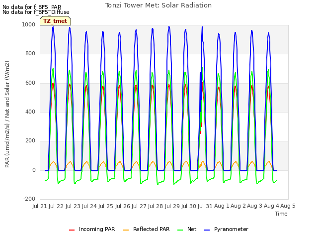 plot of Tonzi Tower Met: Solar Radiation