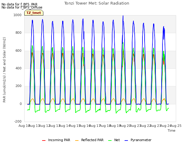 plot of Tonzi Tower Met: Solar Radiation