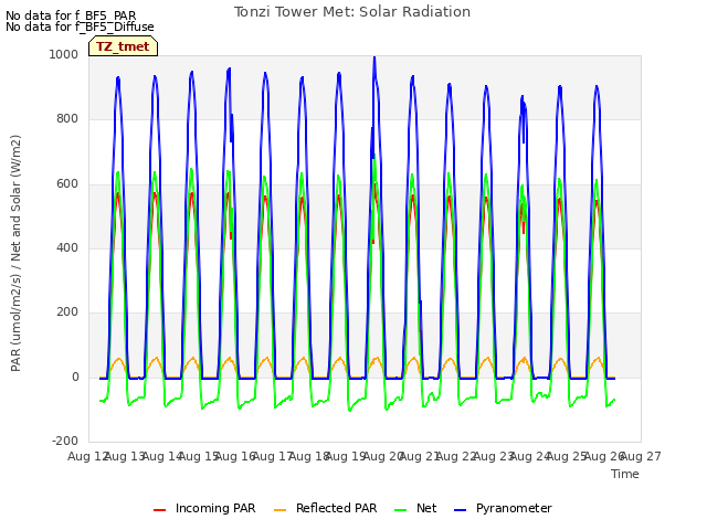 plot of Tonzi Tower Met: Solar Radiation