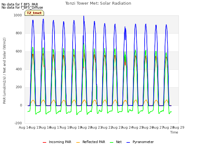 plot of Tonzi Tower Met: Solar Radiation