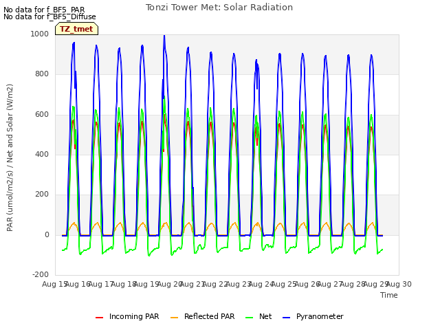 plot of Tonzi Tower Met: Solar Radiation