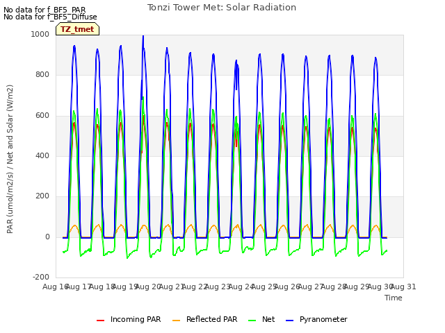 plot of Tonzi Tower Met: Solar Radiation