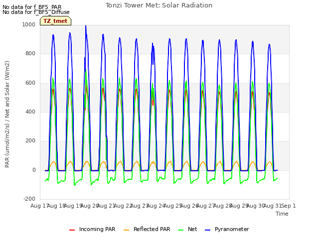 plot of Tonzi Tower Met: Solar Radiation