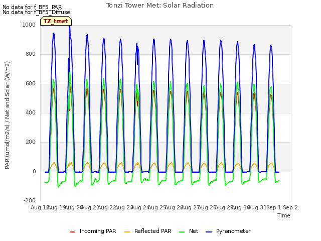 plot of Tonzi Tower Met: Solar Radiation