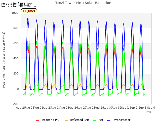 plot of Tonzi Tower Met: Solar Radiation