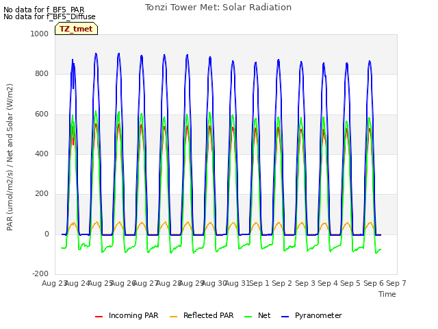 plot of Tonzi Tower Met: Solar Radiation