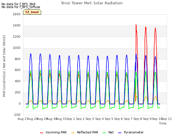 plot of Tonzi Tower Met: Solar Radiation