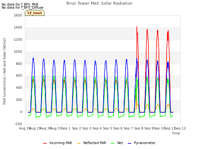 plot of Tonzi Tower Met: Solar Radiation