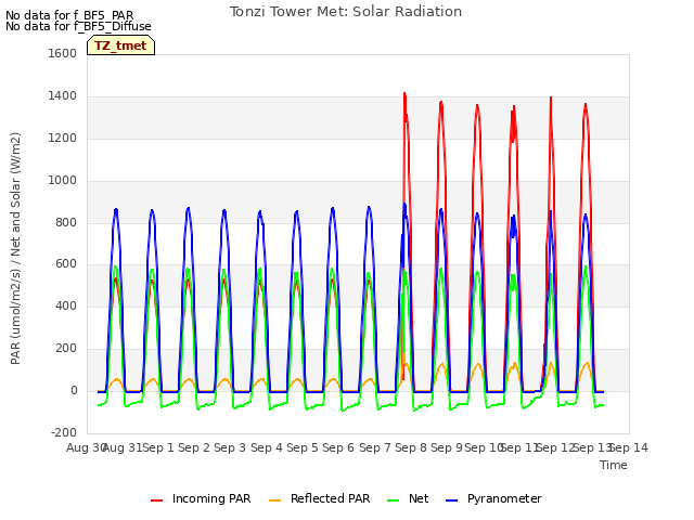 plot of Tonzi Tower Met: Solar Radiation