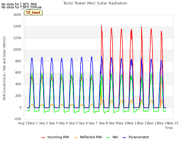 plot of Tonzi Tower Met: Solar Radiation