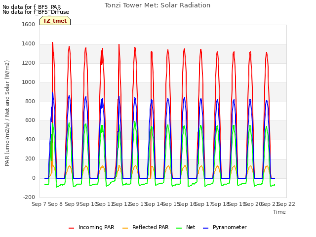 plot of Tonzi Tower Met: Solar Radiation