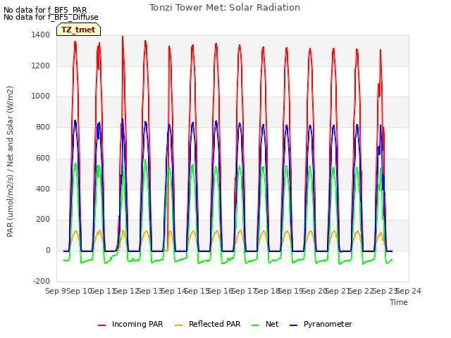 plot of Tonzi Tower Met: Solar Radiation