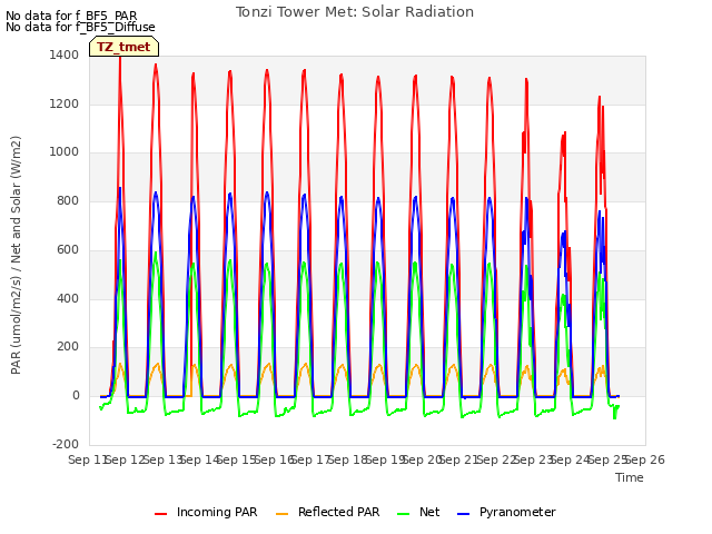 plot of Tonzi Tower Met: Solar Radiation