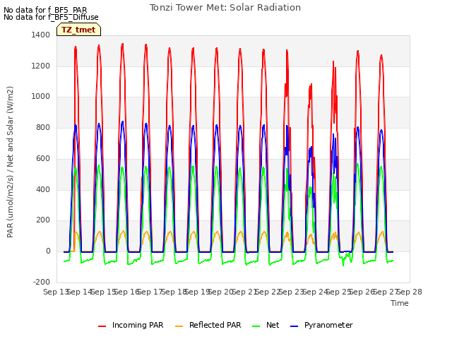 plot of Tonzi Tower Met: Solar Radiation