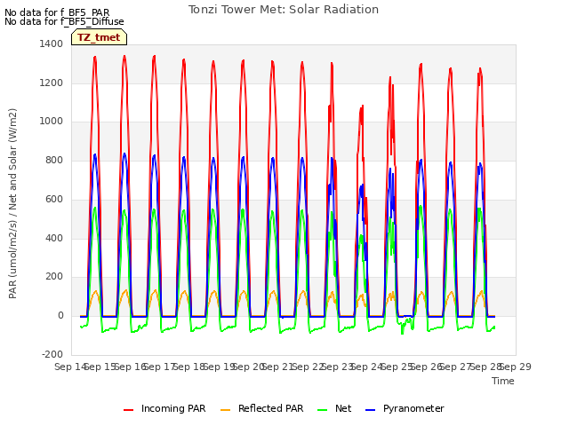 plot of Tonzi Tower Met: Solar Radiation