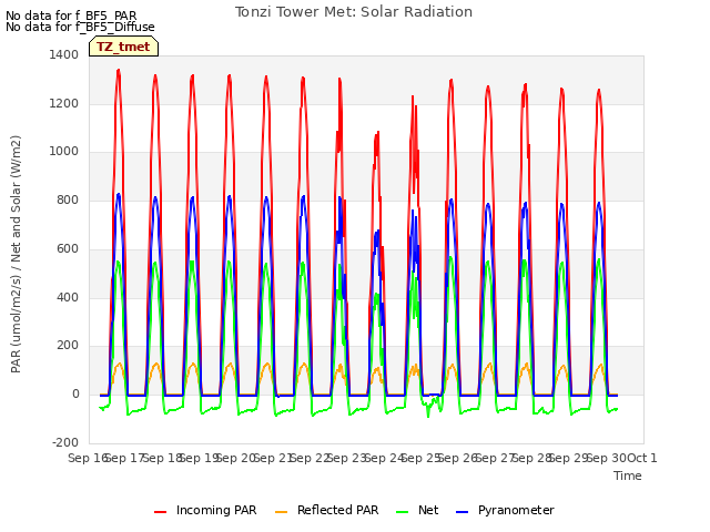 plot of Tonzi Tower Met: Solar Radiation