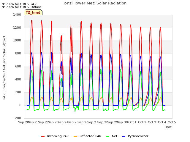 plot of Tonzi Tower Met: Solar Radiation