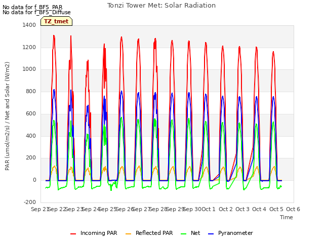 plot of Tonzi Tower Met: Solar Radiation