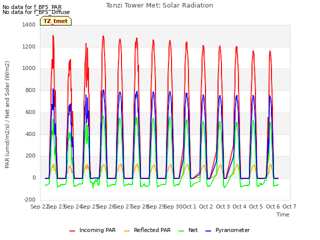 plot of Tonzi Tower Met: Solar Radiation