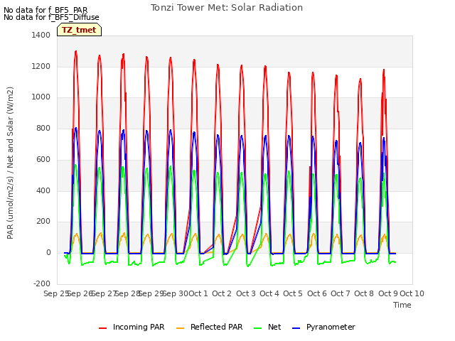 plot of Tonzi Tower Met: Solar Radiation