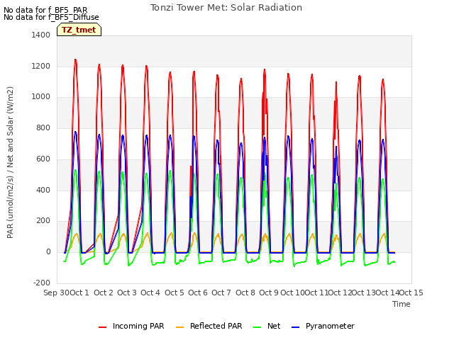 plot of Tonzi Tower Met: Solar Radiation